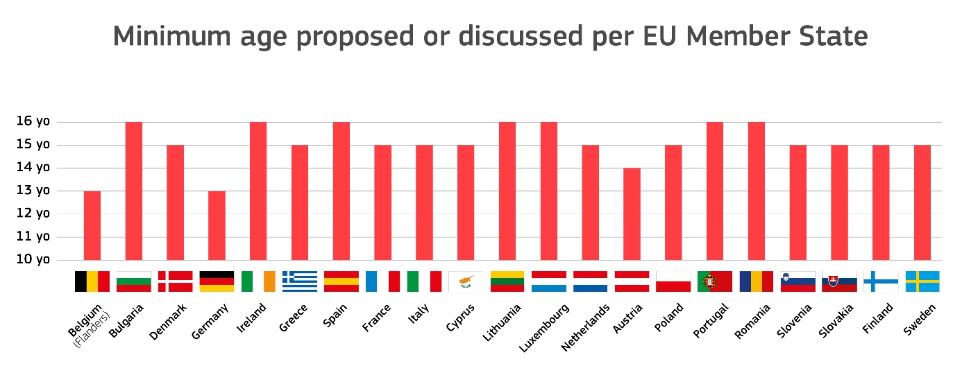 Figure 2 Minimum age proposed or discussed by EU Member State as of August 2026