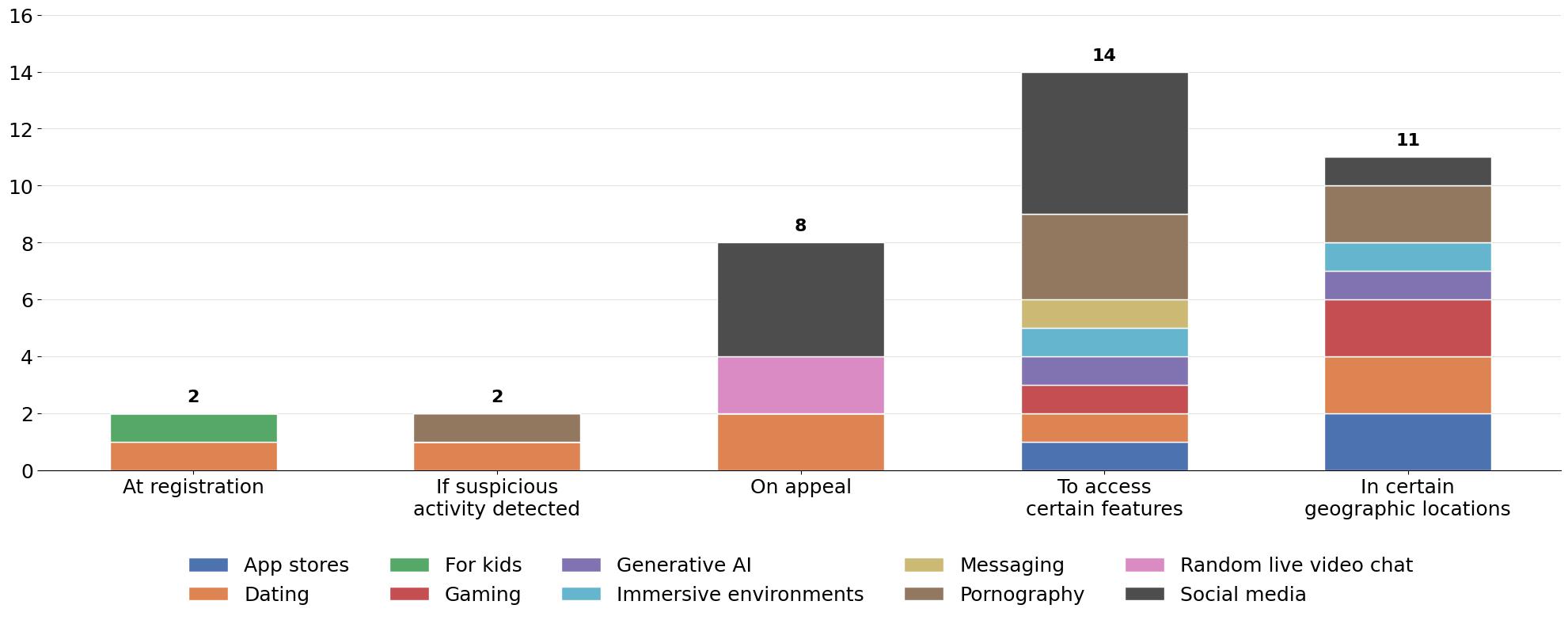 Figure 4 Circumstances in which online services use (a) age verification and (b) age estimation in 2024 — (a) Use of age verification