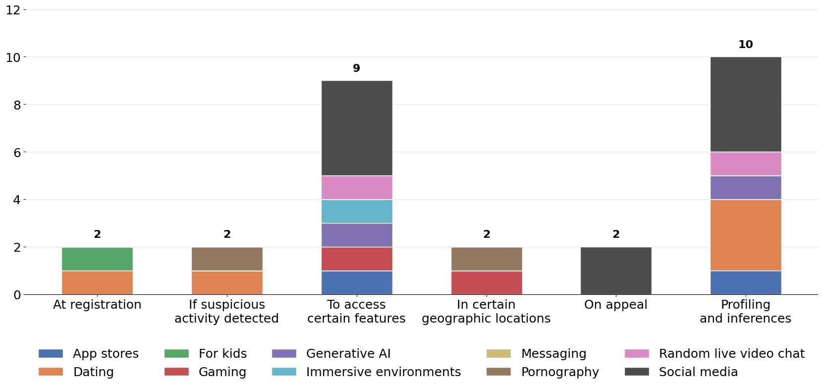 Figure 4 Circumstances in which online services use (a) age verification and (b) age estimation in 2024 — (b) Use of age estimation